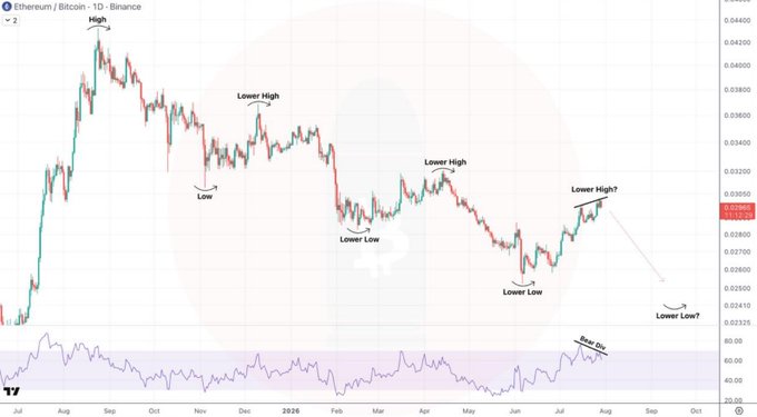 An Ethereum/Bitcoin 1D candlestick chart from TradingView displaying a downward trend with annotations marking 'Lower High', 'Lower Low', and 'Bear Div' signals.