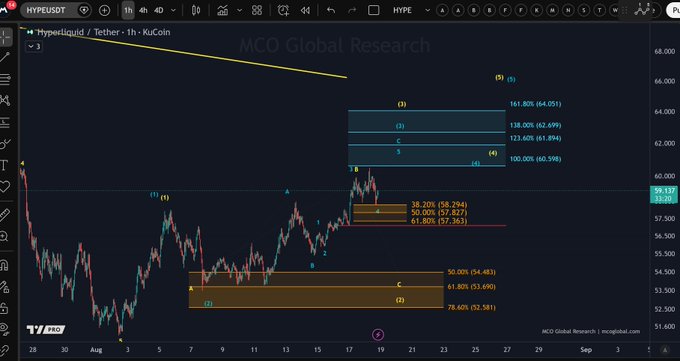 A Hyperliquid (HYPE) 4-hour KuCoin chart shows the token attempting to form a low, with price around $58.12. Fibonacci levels, Elliott-style wave labels, and possible resistance near $59.29–$62.59 are annotated as it tries to establish support.