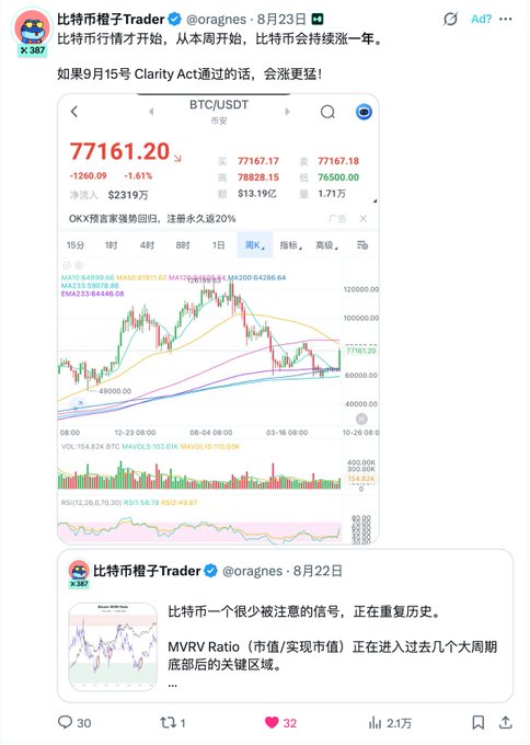 A Chinese-language tweet by 比特币橙子 Trader (@oragnes) showing a BTC/USDT chart at $77,161.20, with text predicting Bitcoin will hold or rise for a year starting this week.