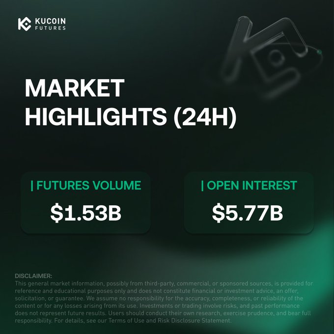 A KuCoin Futures graphic titled 'MARKET HIGHLIGHTS (24H)' displaying a Futures Volume of '$1.53B' and an Open Interest of '$5.77B' with a standard disclaimer at the bottom.