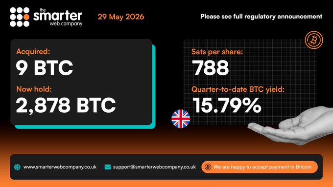 "The Smarter Web Company announces the purchase of additional Bitcoin as part of 'The 10 Year Plan' which includes an ongoing treasury policy of acquiring Bitcoin."