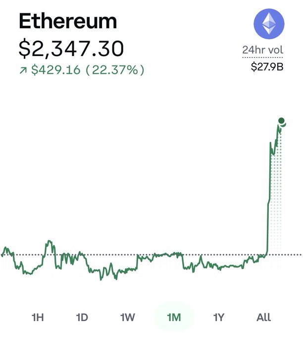 Ethereum (ETH) price chart showing a current value of $2,347.30, up $429.16 (22.37%) with $27.9B in 24-hour trading volume, displaying a dramatic spike at the far right of the "All" timeframe view. The chart visually captures the regret behind the caption, illustrating the massive upward surge that the poster missed out on.