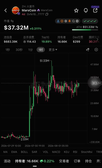 The image displays a cryptocurrency chart for MarsCoin (MARS), showing its current market cap at $37.32M, a 1-hour trading chart, and other metrics like holders and Dex fees. This relates to the accompanying post by contrasting the performance of MarsCoin with other meme platforms.