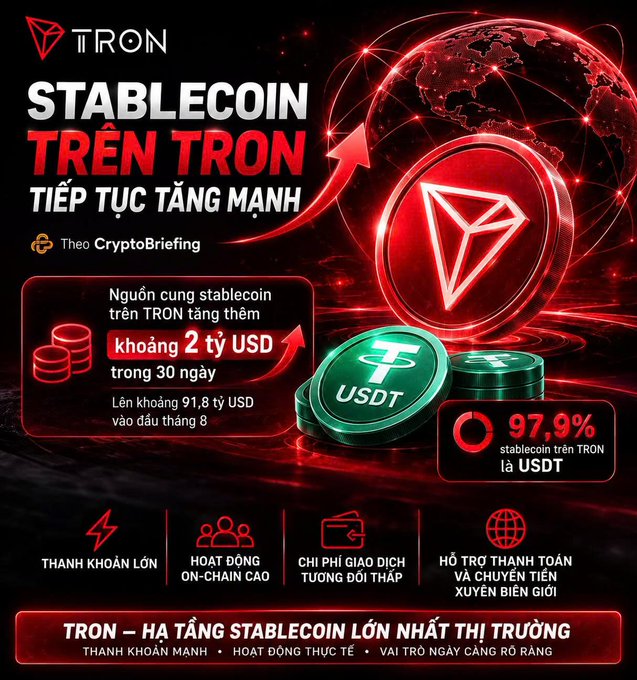 Vietnamese-language infographic about 'STABLECOIN TRÊN TRON TIẾP TỤC TĂNG MẠNH' showing TRON's stablecoin supply increasing by ~$2B in 30 days to $91.8B, with 97.9% being USDT, sourced from CryptoBriefing.
