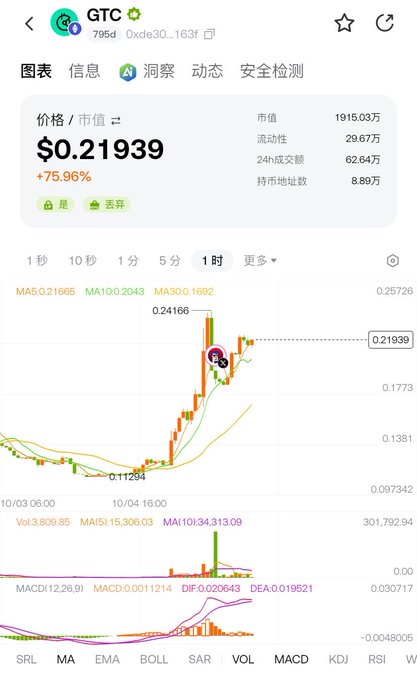 A cryptocurrency chart for GTC (GTC30...163f) showing a current price of $0.21939 with a sharp 75.96% surge, featuring candlestick patterns and MACD indicators at the 1-hour timeframe that visually confirms the post's claim about a fierce upward pull-back in price.