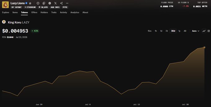 A cryptocurrency chart interface displays the 'Lazy Lions' NFT collection, showing the 'King Kova LAZY' token priced at $0.004953 with a 43% increase, featuring floor price of 0.8989 ETH and FDV of $10.14K.