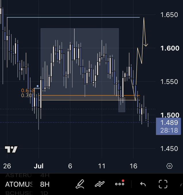The image shows an 8-hour candlestick chart for ATOMUS (BCHUST) on TradingView, displaying a recent sharp breakout from a consolidation zone with Fibonacci levels (0.618 and 0.705) marked near the 1.500–1.550 range, currently priced at 1.489. The dramatic recent price spike visualizes the post's warning about poor hit rates on altcoins, as even technically clean setups on ATOM have failed to sustain momentum, reinforcing the trader's preference for short positions over long altcoin trades.