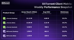 The image displays a table with three columns labeled "Product Group", "Gross Reach (MAU)", and "Stickiness" against a purple background, showing the performance of different product groups for the BitTorrent client Matrix. The table also includes a list of metrics such as Gross Reach, Average Daily Active, and Stickeriness. The post is titled "BitTorrent Client Matrix Weekly Performance Snapshot", which indicates that it is an analysis of the BitTorrent ecosystem's performance over time.