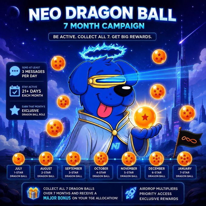 A promotional graphic for the "Neo Dragon Ball 7 Month Campaign" features a blue dog wearing a halo and visor, holding a 5-star Dragon Ball against a starry night cityscape, with 7 monthly Dragon Ball rewards (1-7 stars from July to January) displayed along the bottom alongside campaign requirements (3 messages/day, 21+ days active) and airdrop multiplier benefits, visually reinforcing the post's call to participate in the Dragon Ball collecting campaign.