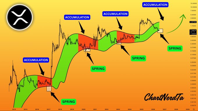 A XRP chart spanning 2014 to 2029 displays alternating phases of accumulation (red zones) and springs/bullish breakouts (green zones), with the price projected to rise toward $2.40102, illustrating the post's prediction of future XRP accumulation and higher time frame repricing following the current bear market.