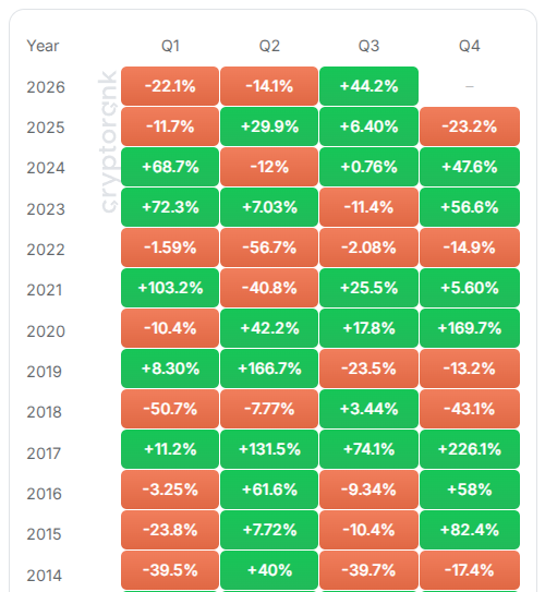 A heatmap displaying Bitcoin's quarterly performance from 2014 through Q3 2026, showing percentage gains (green) and losses (red/orange) across Q1-Q4, with notable standout quarters including Q3 2020's +42.2%, Q3 2023's -11.4%, and the ongoing Q3 2026 at +44.2%. The chart visually supports the claim that Q3 has historically been Bitcoin's weakest quarter, while highlighting the record-breaking Q3 2025 (+29.9%) and the current exceptional 2026 Q3 performance.