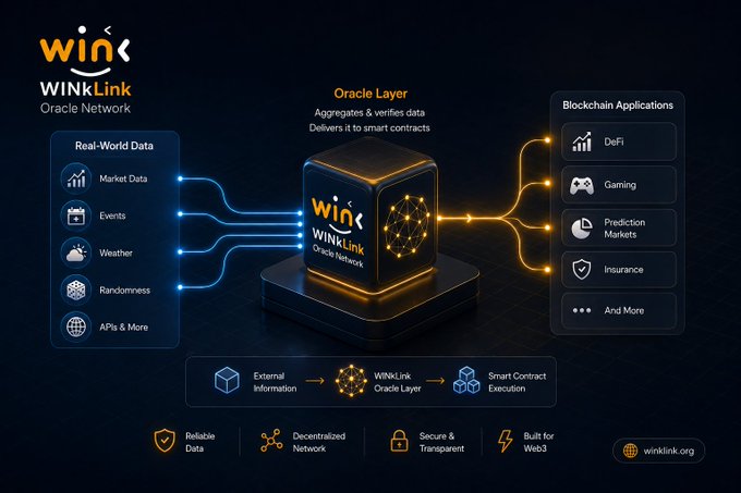 An infographic for 'WINkLink Oracle Network' showing how real-world data like Market Data, Events, Weather, and Randomness flows through an Oracle Layer to blockchain applications like DeFi, Gaming, and Prediction Markets.