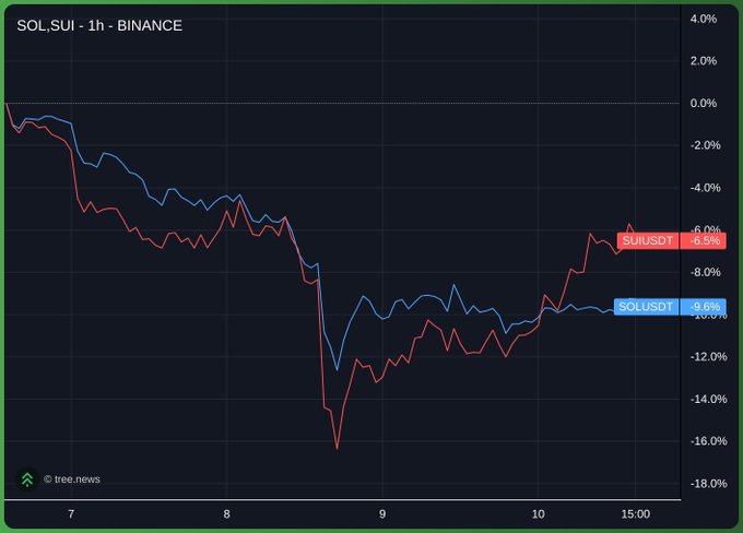 A 1-hour Binance chart comparing SOL/SUI trading pair performance, with SUIUSDT at -6.5% and SOLUSDT at -9.6%, both showing a sharp decline and partial recovery.