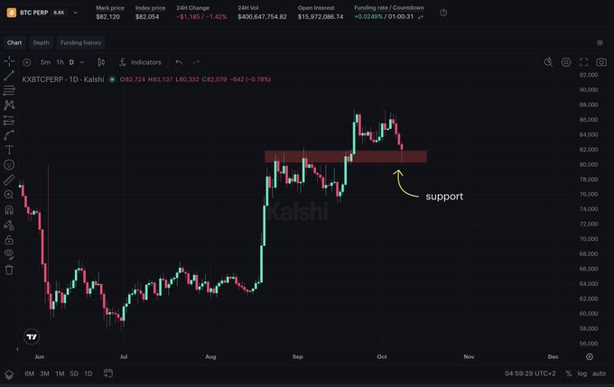 A candlestick chart of Bitcoin's (KXBTCDPERP) 1-day performance on Kalshi shows price currently at $82,724, with a red highlighted zone around $80,000 marked as "support," illustrating the key support level the post references for a potential bounce.