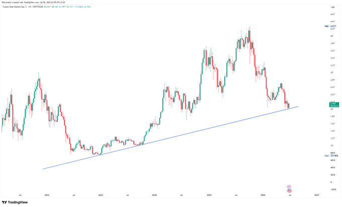 A TradingView candlestick chart of iShares Silver Trust (SLV) on a 1W timeframe, showing an ascending trendline from late 2022 through mid-2026, with the current price near $2.65 and a low around $0.83.