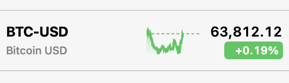 A financial widget displays Bitcoin USD (BTC-USD) priced at $63,812.12 with a +0.19% gain, illustrated by a small green upward-trending chart. The image visually reinforces the post's "Stocks down, Bitcoin up" message by highlighting Bitcoin's modest positive movement.