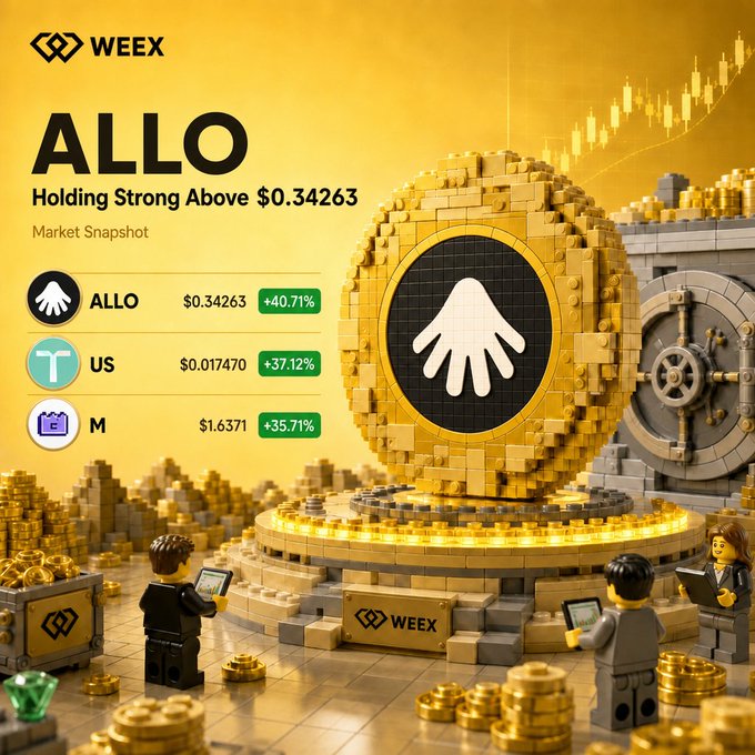 A WEEX market snapshot showcase featuring $ALLO at $0.34263 (+40.71%) leading the gains, alongside $US at +37.12% and $M at +35.71%, with a LEGO-style vault scene and a candlestick chart reinforcing the post's "Who leads next?" poll theme.