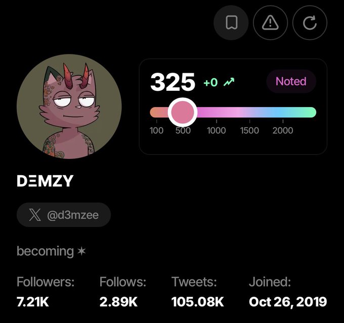 A Twitter profile for 'DEMZY' (@d3mzee) with a pink cat demon avatar, showing 7.21K followers, 2.89K follows, 105.08K tweets, joined Oct 26, 2019, and a score of 325.