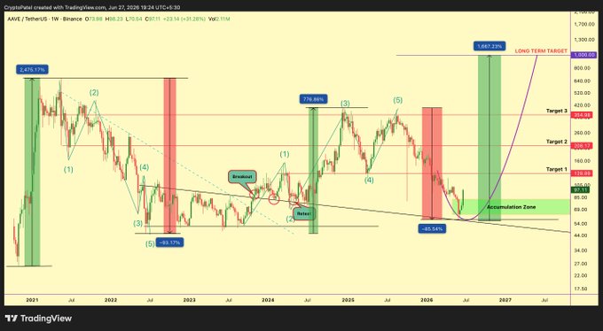 A weekly AAVE/USDT chart from TradingView showing an 86.54% historical drawdown from its 2021 peak, with Elliott Wave labels (1-5) and a "Breakout/Retest" pattern highlighted near $60, projecting a 1,169.22% rally toward a $1,000 long-term target by 2027 from the current price of $98.