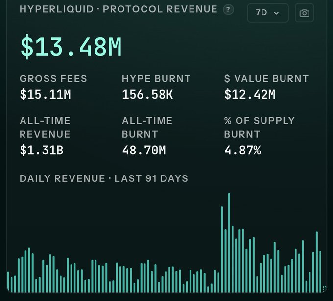 Hyperliquid's 7-day protocol revenue dashboard shows $13.48M in revenue with $15.11M in gross fees, 156.58K $HYPE burnt (worth $12.42M), and an all-time revenue of $1.31B with 48.70M tokens burnt representing 4.87% of total supply.

The daily revenue chart for the last 91 days visually reinforces the post's claim of a strong week, displaying notable spikes in recent activity that align with the reported $15.11M in protocol fees generated.