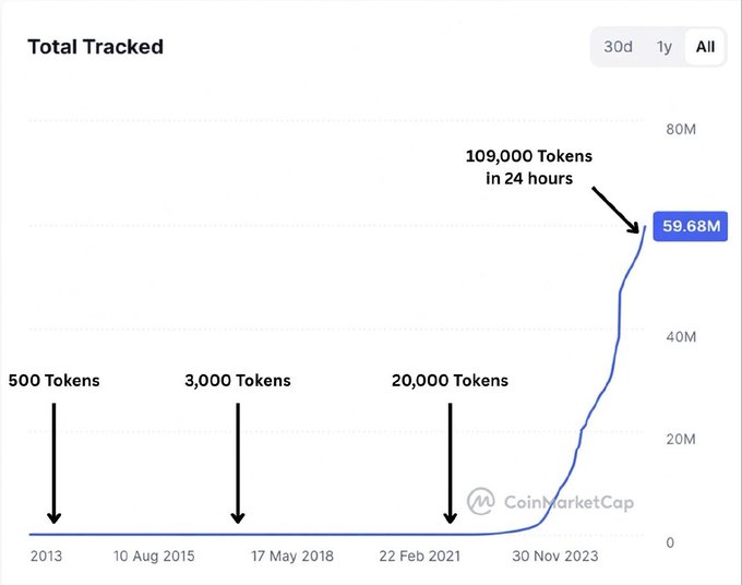 A CoinMarketCap line chart titled "Total Tracked" shows explosive growth in cryptocurrency token creation, starting from just 500 tokens in 2013, 3,000 by 2017, 20,000 by February 2021, and now reaching 59.68M tokens with an annotation highlighting 109,000 tokens created in 24 hours, visually illustrating the post's point about severe market dilution.