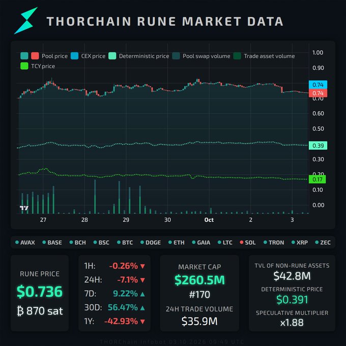 A financial dashboard displaying 'THORCHAIN RUNE MARKET DATA' with price charts, showing a RUNE PRICE of $0.736 (B 870 sat), MARKET CAP of $260.5M, and 24H TRADE VOLUME of $35.9M.
