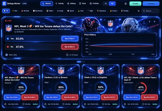 A screenshot of the Bodega Market prediction platform showing NFL Week 3 betting markets, with the featured market 'Will the Texans defeat the Colts?' showing Yes at 53.0% (0.53 ADA) and No at 47.0% (0.46 ADA), alongside other active markets like Panthers vs Browns, Chiefs vs Dolphins, and Giants vs Titans.