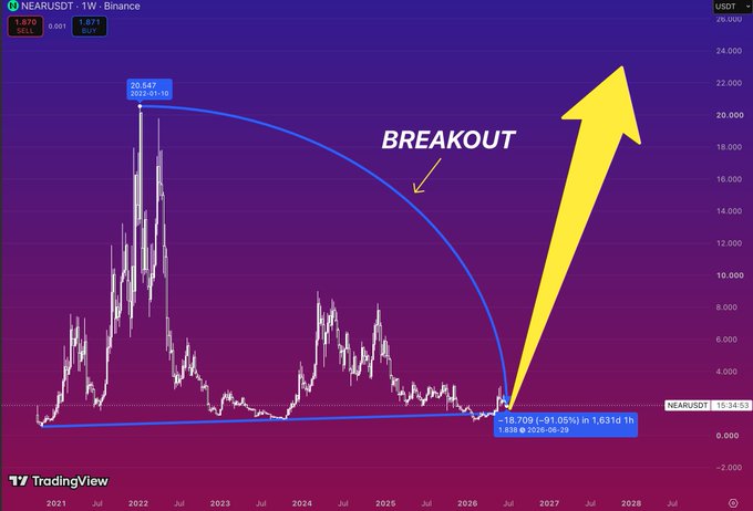 A TradingView weekly chart of NEAR/USDT on Binance highlights a long-term rounded base formation spanning from 2021 through mid-2026, with a yellow arrow projecting a breakout from the current price of $1.83 toward the prior all-time high of $20.547 reached on January 16, 2022. The annotated "BREAKOUT" label and curved support line visually reinforce the post's thesis that years of consolidation are setting up a major move from deeply depressed levels.