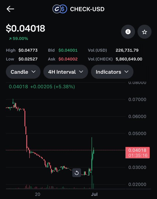 A cryptocurrency price chart showing CHECK-USD trading at $0.04018, up 59.00%, with a 4H interval candlestick view.