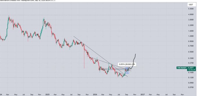 A financial candlestick chart showing a declining trend in USDT price with a marked percentage change of 28.06%, displaying data from March 2024 through late 2026.