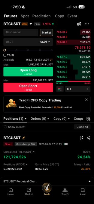 A Binance futures screenshot shows a short position on BTCUSDT with an unrealized PnL of $121,724.526 (24.24% ROE), an entry price of $80,633.20, and a 10x cross-margin position, reflecting the trader's strategy of using higher leverage with less capital to reduce exposure time in a rapidly shifting market.