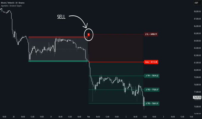 A Bitcoin/US Dollar chart on a 30-minute timeframe illustrates the "Breakout Targets" indicator in action, marking a SELL entry at $84,690.79 with entry point at $81,111.08 and profit targets ranging from TP1 at $79,292.99 down to TP3 at $75,031.51, demonstrating how the script identifies consolidation zones and automated risk management levels following a breakout.