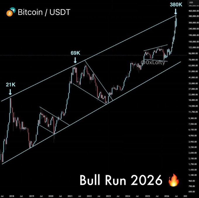 The image shows a line graph with a downward trend from 2016 to 2021. There are three peaks in the line, indicating significant fluctuations in the value of Bitcoins over time. The title of the post reads "Bull Run 2026", which suggests that this is a cryptocurrency that has experienced a bull run or a period of rapid increase in its value. This graph provides insights into Bitcoin's performance during these years and could be useful for those analyzing trends, investments, or speculating on future price movements.