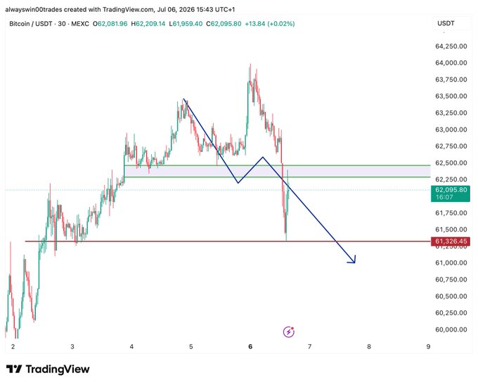 A TradingView 30-minute BTC/USDT chart on MEXC shows Bitcoin at $62,095.80 (+0.02%), with drawn trendlines highlighting a broken lower timeframe structure and a projected downward move toward the $61,326.45 support level, supporting the "$BTC LTF structure broken" thesis.