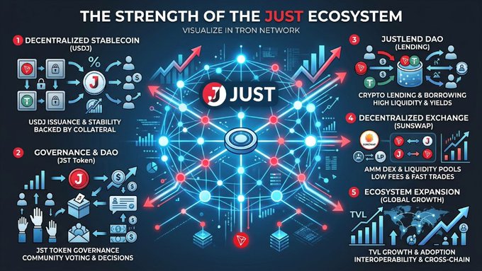 An infographic titled "THE STRENGTH OF THE JUST ECOSYSTEM" showcasing five key components: a Decentralized Stablecoin (USDJ), Governance & DAO (JST Token), JustLend DAO (Lending), Decentralized Exchange (SUNSwap), and Ecosystem Expansion, all visualized within the TRON network. The diagram illustrates how JUST's interconnected services support decentralized finance activities, aligning with the post's emphasis on the ecosystem's role in expanding TRON's functionality.