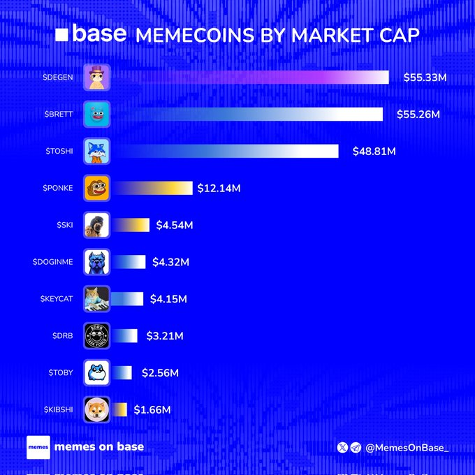 A bar chart titled "Base MEMECOINS BY MARKET CAP" ranks $DEGEN ($55.33M), $BRETT ($55.26M), and $TOSHI ($48.81M) as the top three tokens, followed by $PONKE through $KIBSHI in descending order, visually supporting the post's list of the leading Base memecoins by market capitalization.