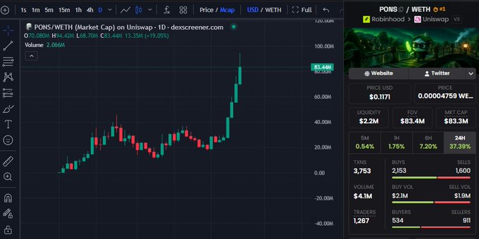 A DEX screener chart displays the PONS/WETH trading pair on Uniswap v3, showing a dramatic price surge from around $20K to $85,446 with a +19.65% 1H gain. The interface shows a market cap of $83.4M, $4.1M 24H volume, and 1,267 traders, visually illustrating the viral 7,850x pump referenced in the post.