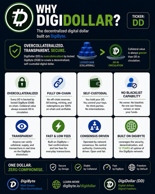 Infographic titled 'WHY DIGIDOLLAR?' with ticker 'DD' explaining features of the decentralized digital dollar including 'OVERCOLLATERALIZED', 'FULLY ON-CHAIN', 'SELF-CUSTODIAL', and 'NO BLACKLIST CAPABILITY'.