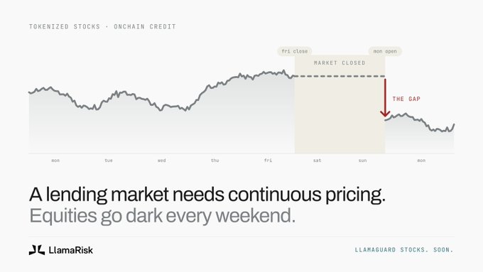 Infographic by LlamaRisk titled 'A lending market needs continuous pricing. Equities go dark every weekend,' showing a stock price chart with a weekend gap labeled 'fri close' to 'mon open' for Tokenized Stocks and Onchain Credit.