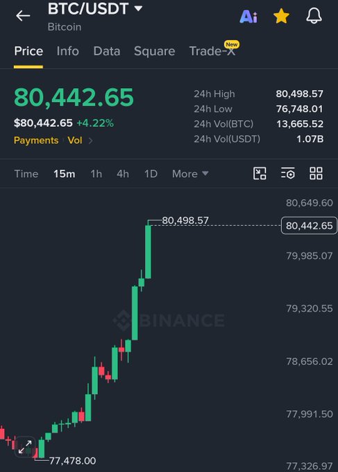 A Binance price chart shows Bitcoin (BTC/USDT) surging to $80,442.65, up 4.22% with a 24-hour high of $80,498.57, visually capturing the sharp upward move referenced in the post about a Bitcoin short squeeze.