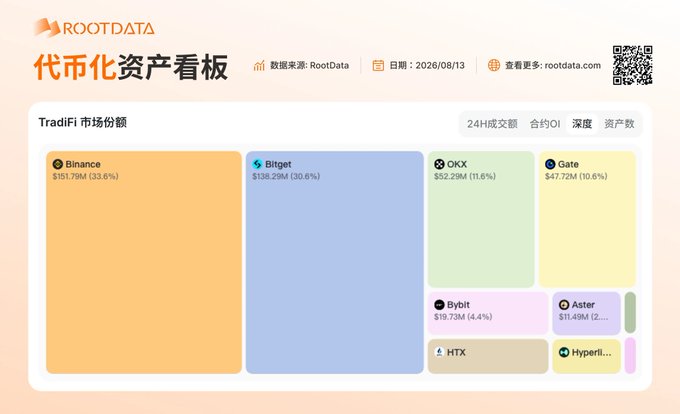 The image displays RootData's TradiFi market share dashboard dated 2026/08/13, where Binance leads with $151.75M (33.6%) and Bitget follows with $138.29M (30.6%), confirming the post's claim that they rank top two in TradiFi asset depth, with OKX ($52.29M, 11.6%) and Gate ($47.72M, 10.6%) trailing behind.