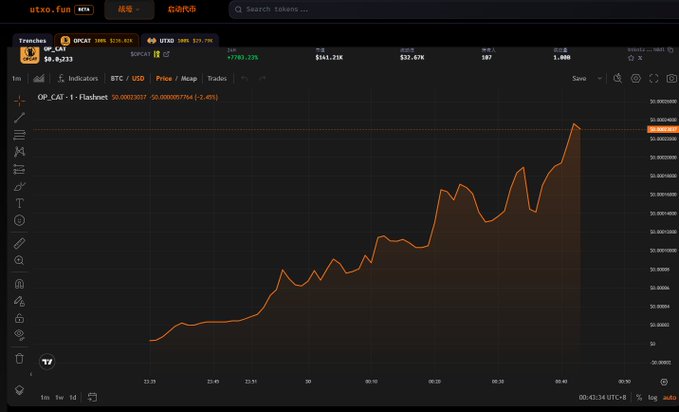 A cryptocurrency trading chart on the Utxo.fun platform displaying the OP_CAT token (priced at $0.00001754, +2.45%) with an upward-trending orange price line over time.
