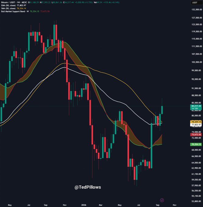 A Bitcoin/USDT weekly candlestick chart displays BTC trading at $84,217.44 with EMAs (50: $77,803.97, 100: $79,204.74) and a Bull Market Support Band around $70,354-$73,672, illustrating the cryptocurrency's recent price action relative to key moving averages as it attempts to hold above the critical $82,800-$84,000 support zone.
