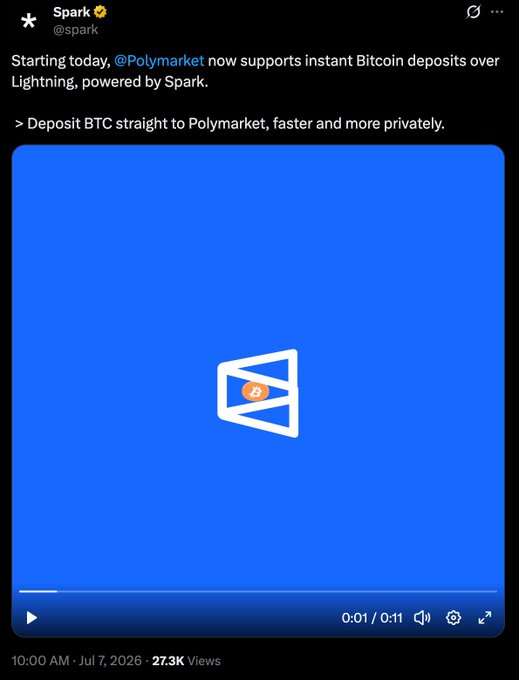 A tweet from Spark (@spark) dated Jul 7, 2026 announcing that Polymarket now supports instant Bitcoin deposits over Lightning, accompanied by a video thumbnail.