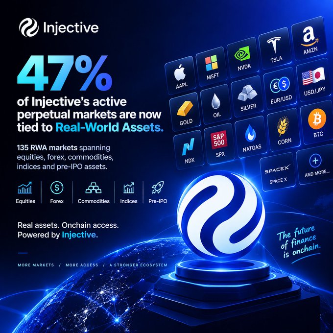 An advertisement for 'Injective' highlighting that '47% of Injective's active perpetual markets are now tied to Real-World Assets,' showing icons for assets including AAPL, MSFT, NVDA, TSLA, AMZN, GOLD, OIL, SILVER, BTC, and SPX.