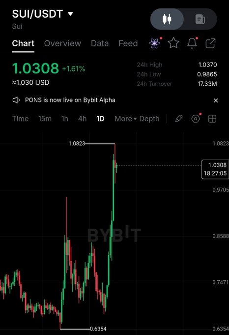 A Bybit cryptocurrency chart for SUI/USDT shows a current price of 1.0308 with a 1.61% increase, featuring a candlestick graph against a dark background.