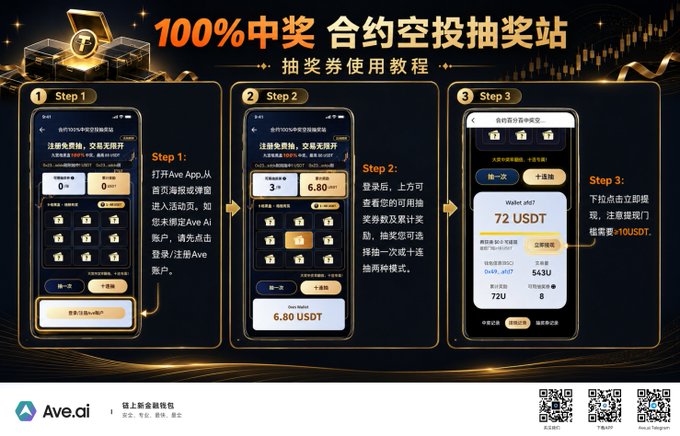 A promotional tutorial infographic from Ave.ai titled "100%中奖 合约空投抽奖站" (100% Win Contract Airdrop Lottery Station), displaying a 3-step guide with smartphone screenshots explaining how to register, use an invitation code, and click to win up to 105USDT, with steps showing "0 USDT," "6.80 USDT," and a "72 USDDT" prize wallet—directly illustrating Ave's one-stop lottery service.