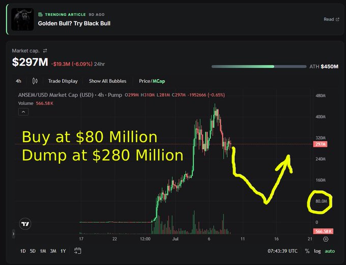 A cryptocurrency chart showing ANSEM/USDC market cap with annotations "Buy at $80 Million" and "Dump at $280 Million," with an arrow indicating price movement and a circled $80.0M mark.