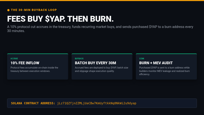 A dark-themed infographic explains 'THE 30-MIN BUYBACK LOOP' for $YAP, detailing a 10% fee inflow, batch buys every 30 minutes, and a burn + MEV audit process, displaying the Solana contract address 'jLz7102fjnZ2MLjUaCbw7KmUyftkkNq9NkW12u9dyap'.