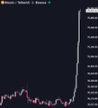 A trading chart for 'Toncoin - Toncoin - Binance' displayed on a dark background.